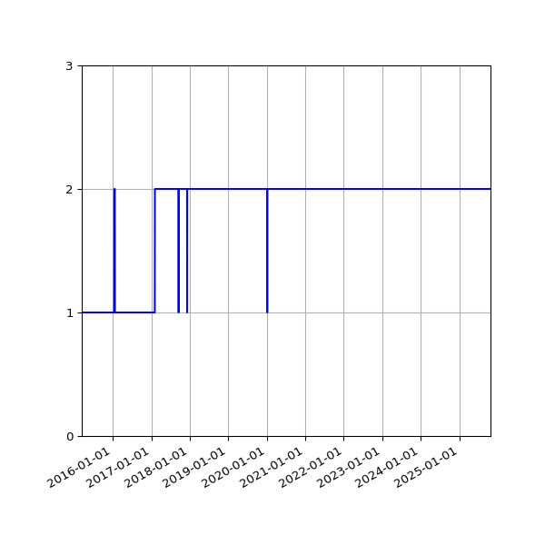 Graph of Activity Files against time