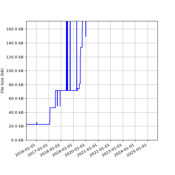 Graph of Total File Size against time