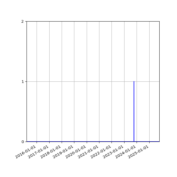 Graph of Files where XML is not well-formed against time