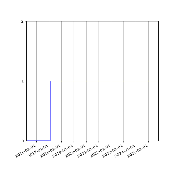 Graph of Organisation Files against time
