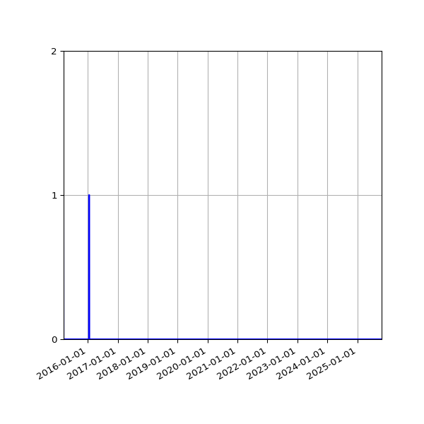 Graph of Files failing schema validation against time