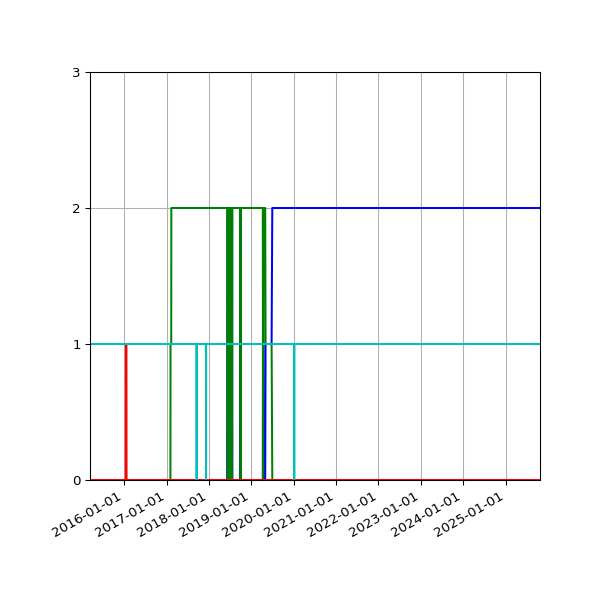 Graph of Files per version against time