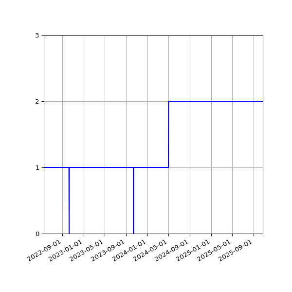 Graph of Activities against time