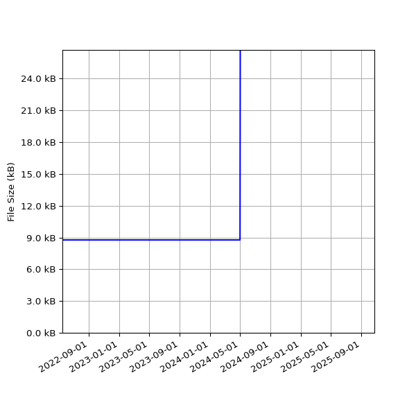 Graph of Total File Size against time