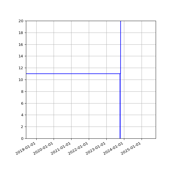 Graph of Activities against time