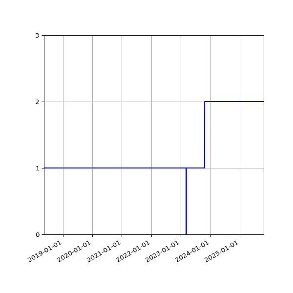 Graph of Activity Files against time