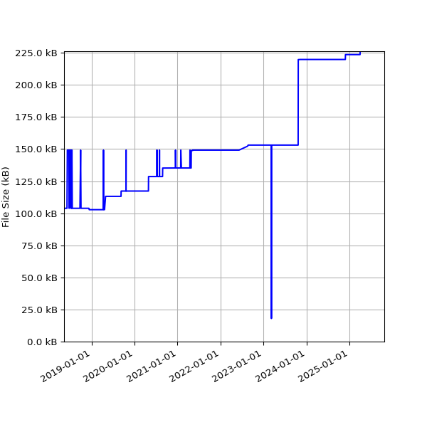 Graph of Total File Size against time