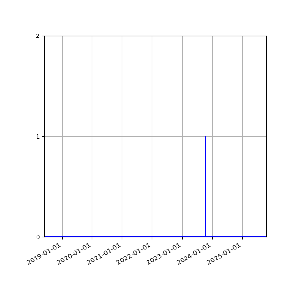 Graph of Files where XML is not well-formed against time