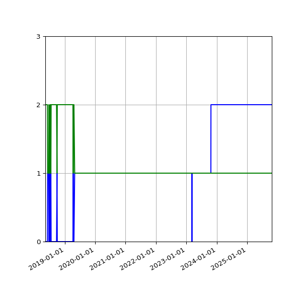 Graph of Files per version against time