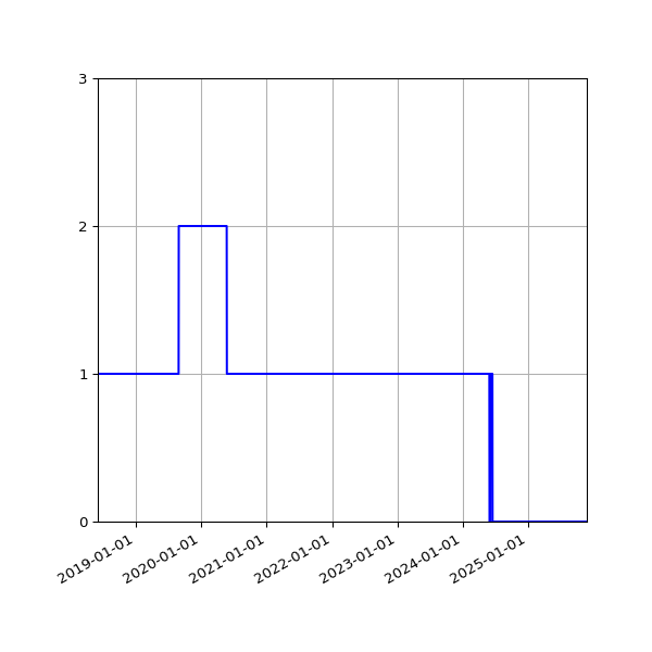 Graph of Activities against time