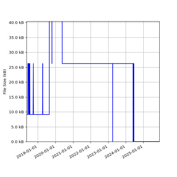 Graph of Total File Size against time