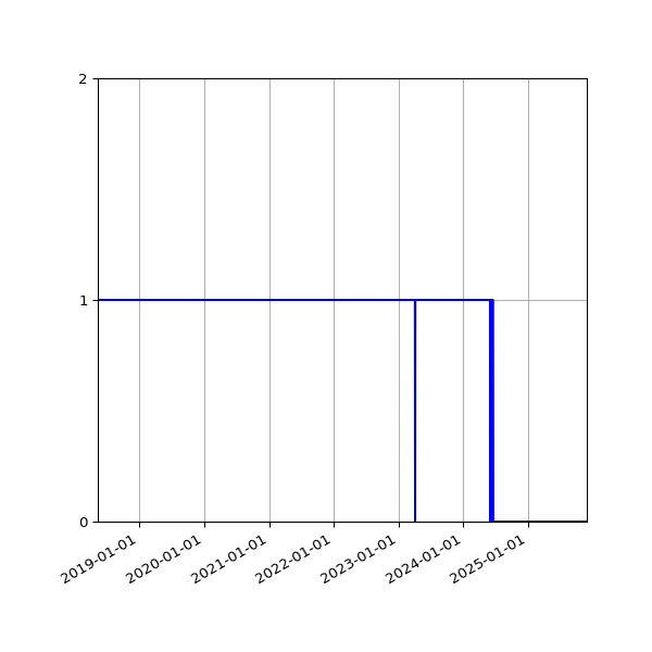 Graph of Files per version against time