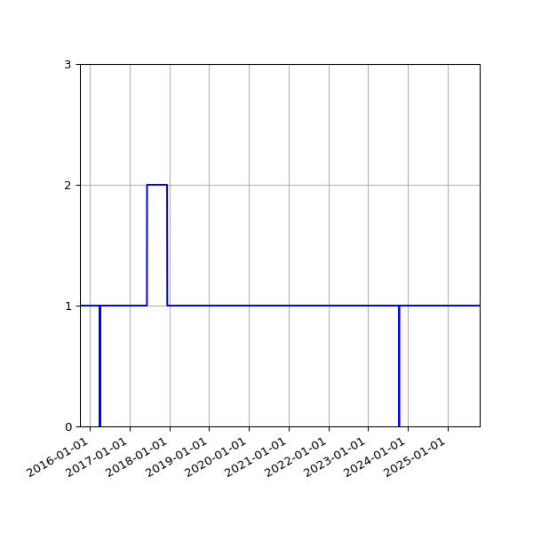 Graph of Activities against time