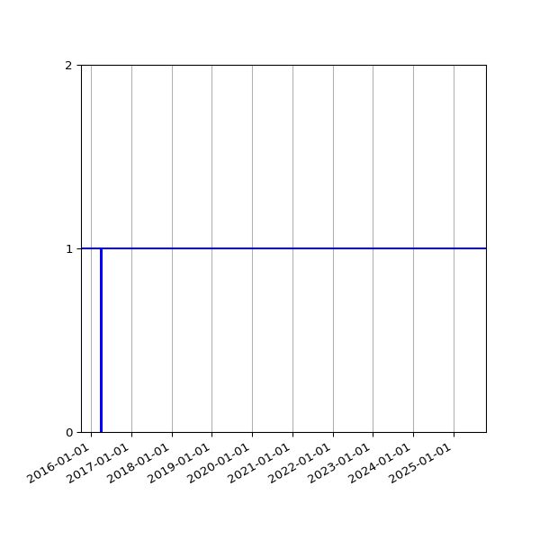Graph of Activity Files against time