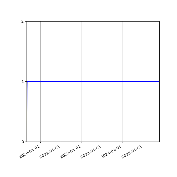 Graph of Activities against time