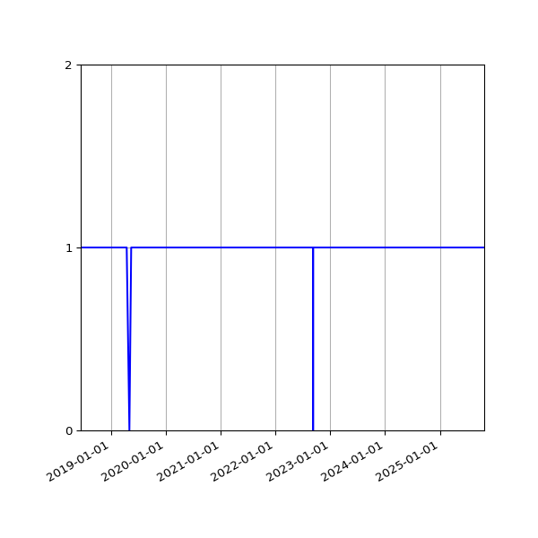 Graph of Activity Files against time