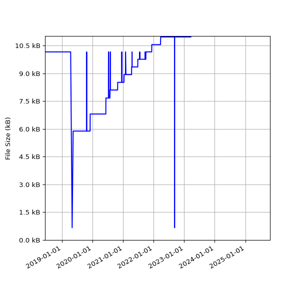 Graph of Total File Size against time