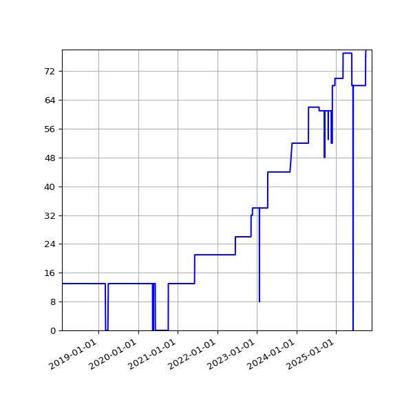 Graph of Activities against time
