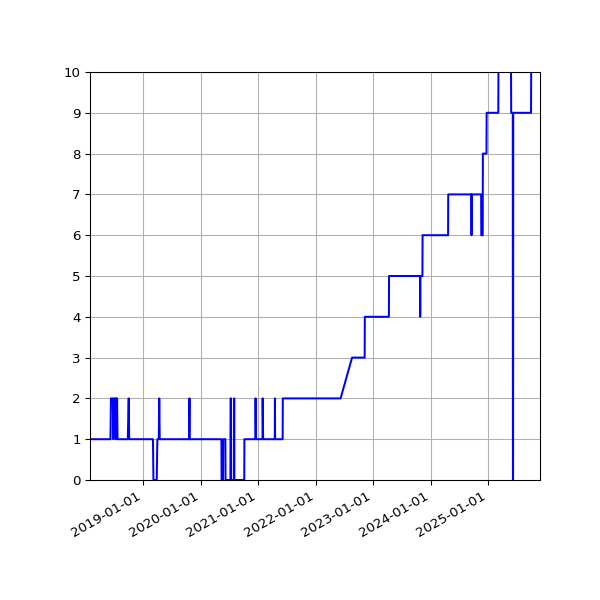 Graph of Activity Files against time