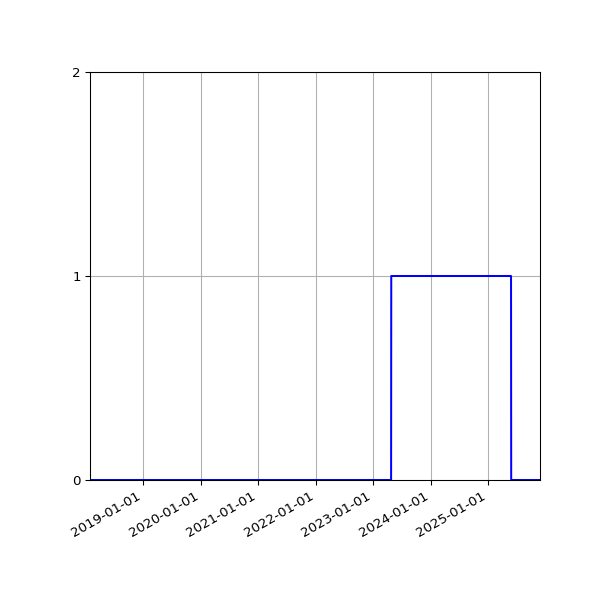 Graph of Organisation Files against time