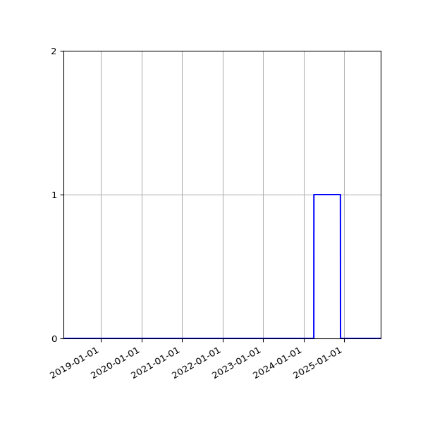 Graph of Files failing schema validation against time