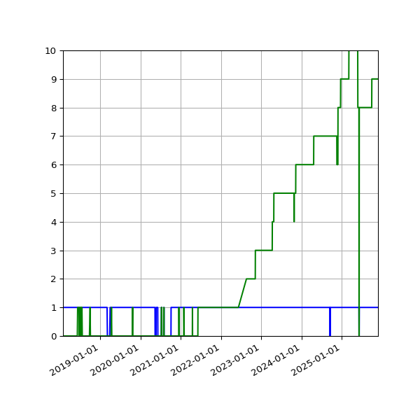 Graph of Files per version against time