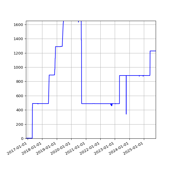 Graph of Activities against time