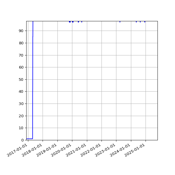 Graph of Activity Files against time