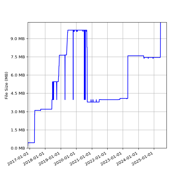 Graph of Total File Size against time