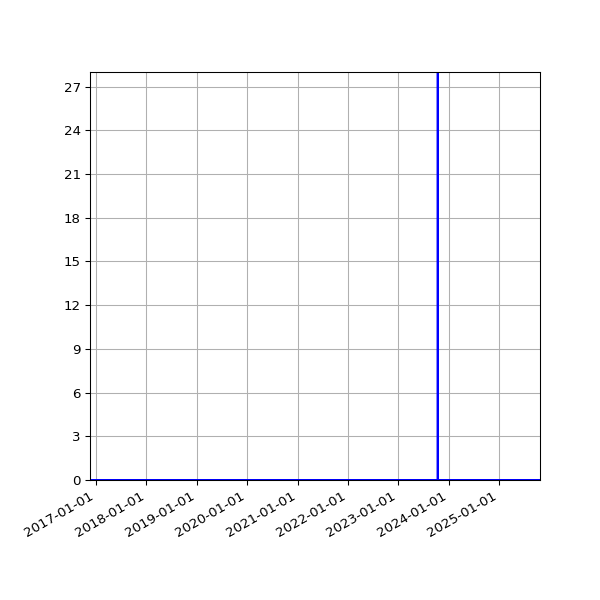 Graph of Files where XML is not well-formed against time