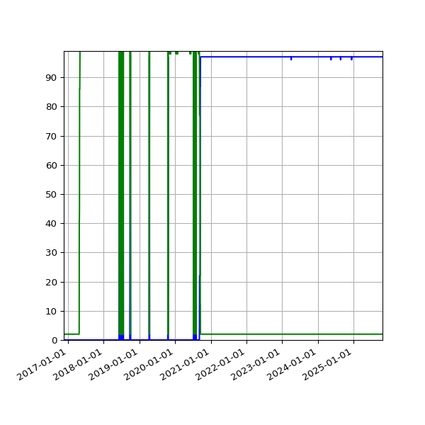 Graph of Files per version against time