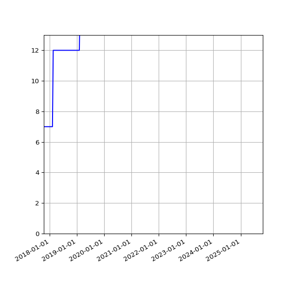 Graph of Activities against time