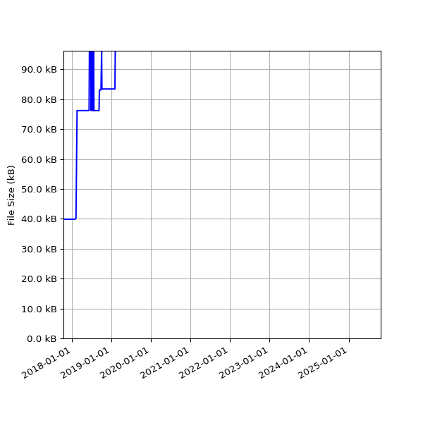 Graph of Total File Size against time