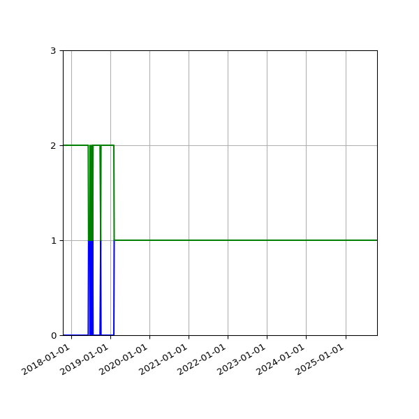 Graph of Files per version against time