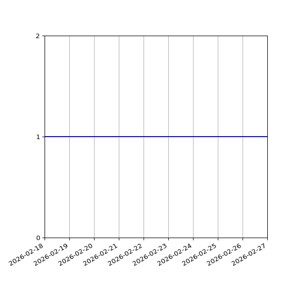 Graph of Files per version against time