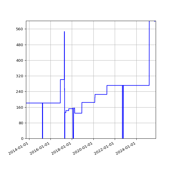 Graph of Activities against time