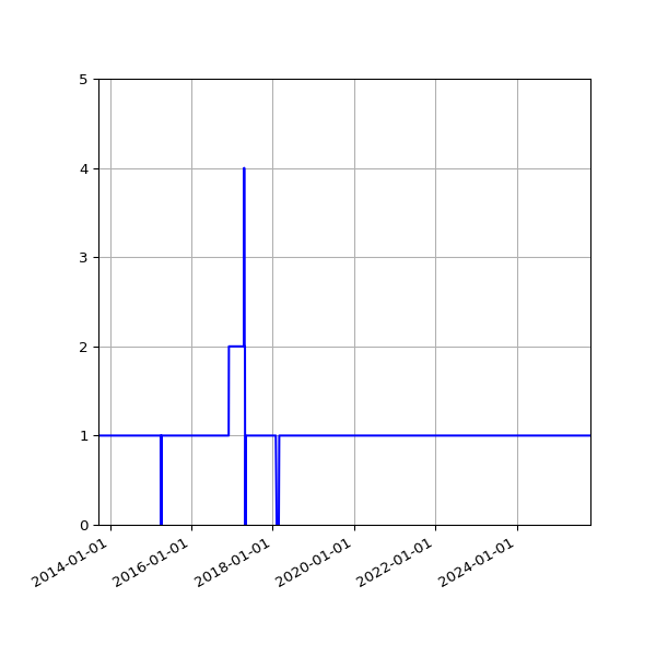 Graph of Activity Files against time