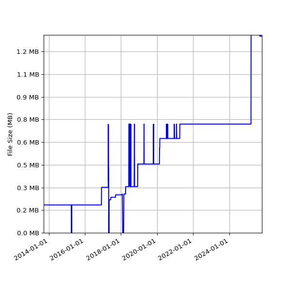 Graph of Total File Size against time