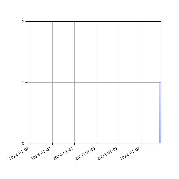 Graph of Organisation Files against time