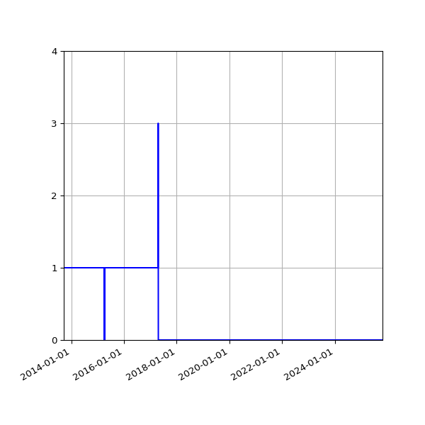 Graph of Files failing schema validation against time
