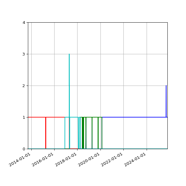 Graph of Files per version against time