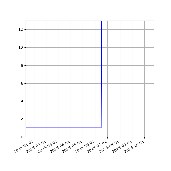 Graph of Activities against time