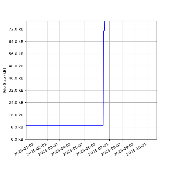 Graph of Total File Size against time