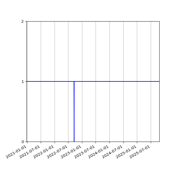Graph of Activities against time