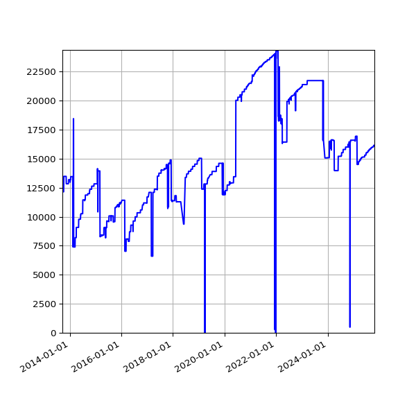 Graph of Activities against time