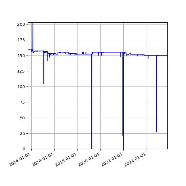 Graph of Activity Files against time