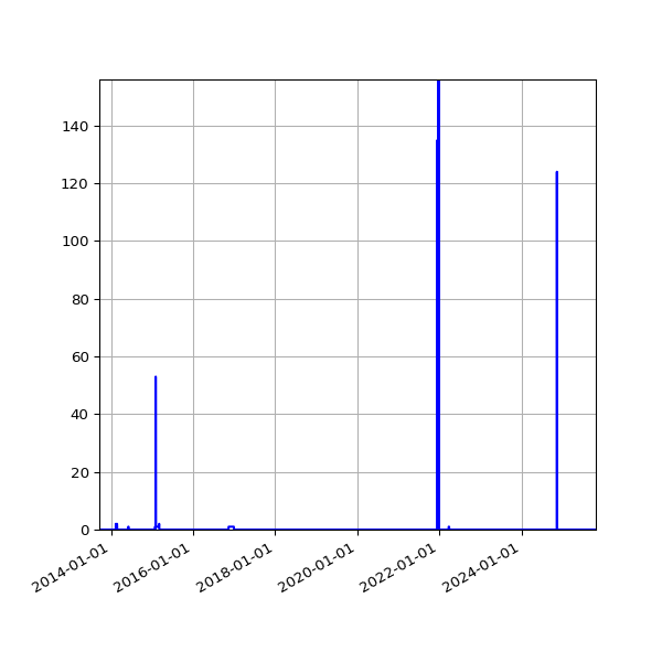Graph of Files where XML is not well-formed against time