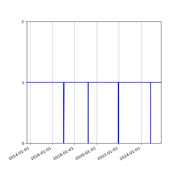 Graph of Organisation Files against time