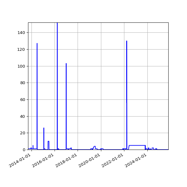 Graph of Files failing schema validation against time