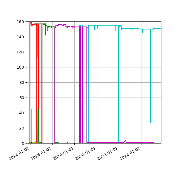 Graph of Files per version against time
